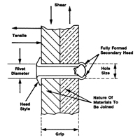 Rivet borgne ouvert - paquet de 1000, T&ecirc;te D&ocirc;me, 3/32" dia x 0,240" lo, Mandrin Aluminium Toolneeds Inc.
